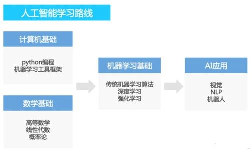 大模型学习全攻略 从零基础到AI专家的系统性路线图